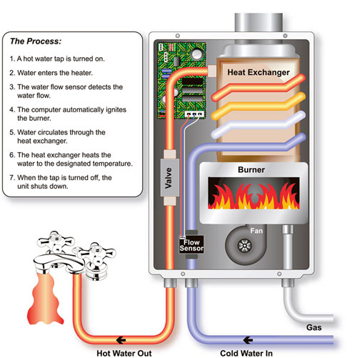 Tankless diagram